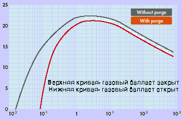 Зависимость: скорость откачки от давления