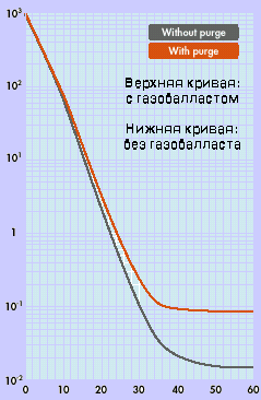 График падения давления во времени для камеры объёмом 1м3